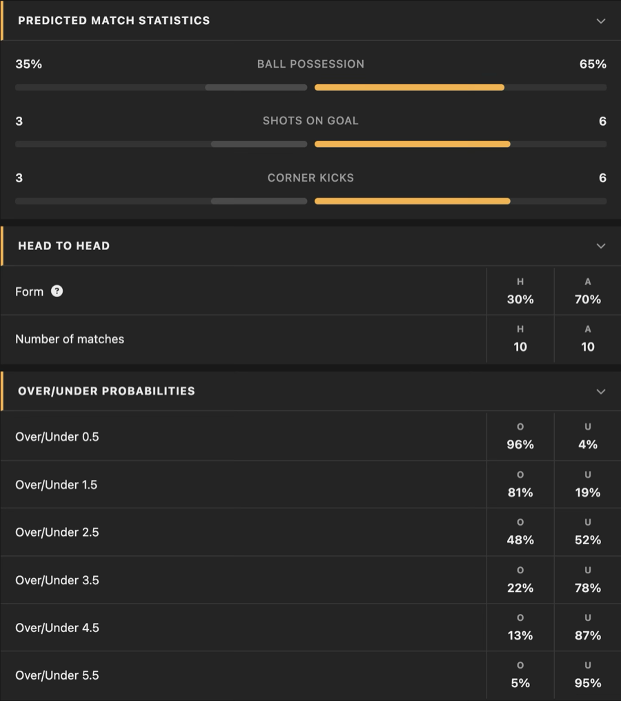 Predicted match statistics, head to head and over/under probabilities